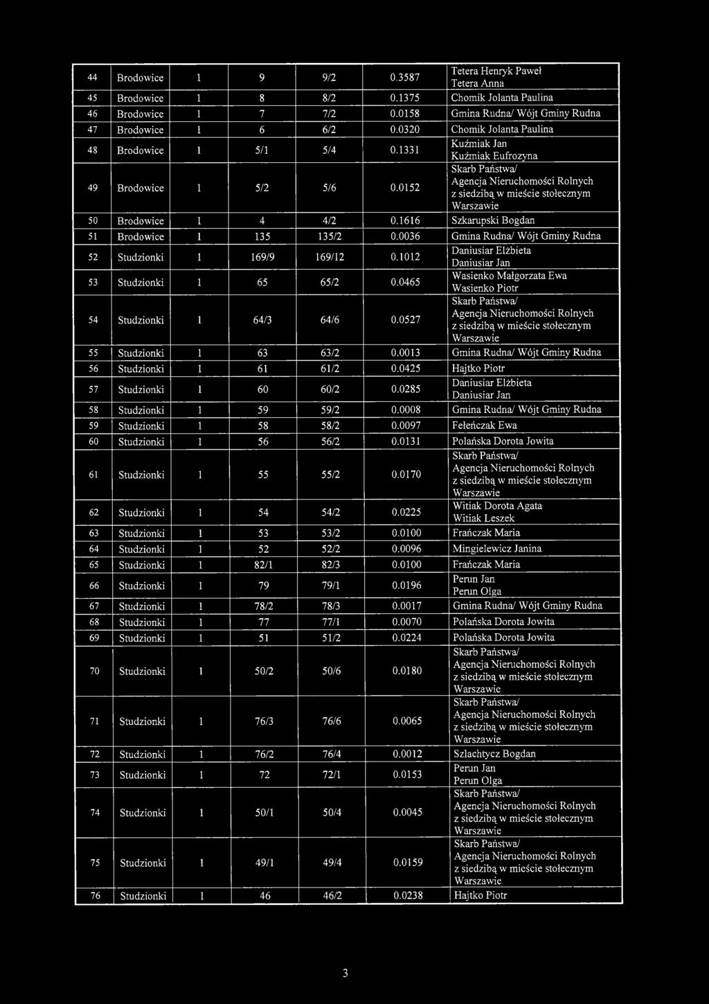 0527 Daniusiar Elżbieta Daniusiar Jan Wasienko Małgorzata Ewa Wasienko Piotr 55 63 63/2 0.0013 Gmina Rudna/ Wójt Gminy Rudna 56 61 61/2 0.0425 Hajtko Piotr 57 60 60/2 0.