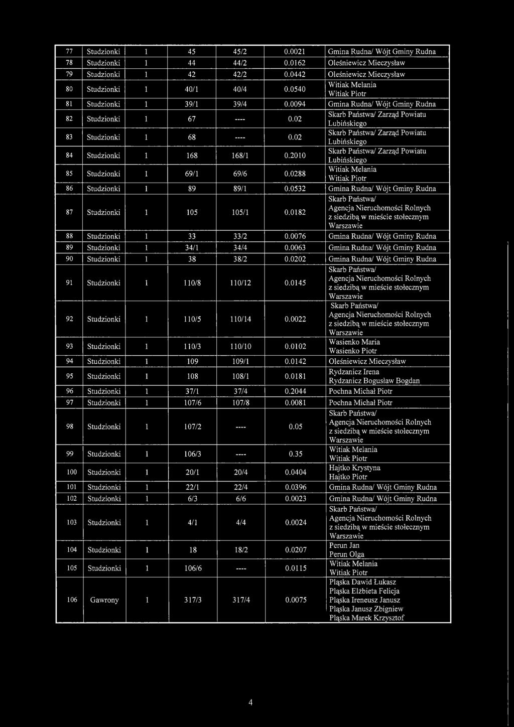 0532 Gmina Rudna/ Wójt Gminy Rudna 87 105 105/1 0.0182 88 33 33/2 0.0076 Gmina Rudna/ Wójt Gminy Rudna 89 34/1 34/4 0.0063 Gmina Rudna/ Wójt Gminy Rudna 90 38 38/2 0.