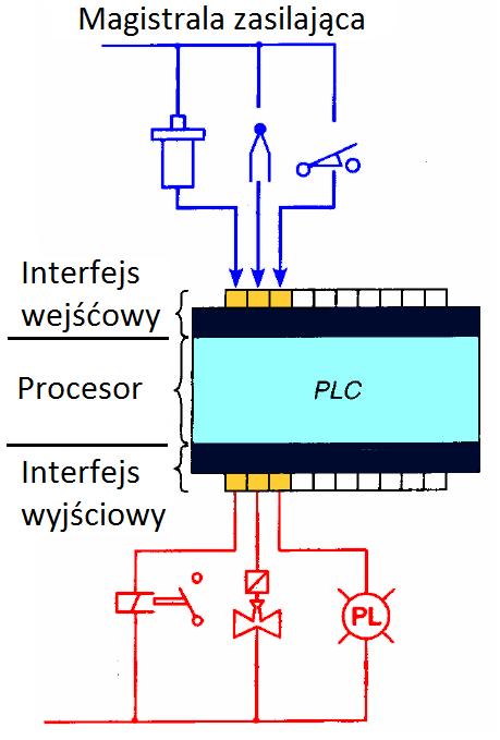 Rys. 6 Niewielki sterownik PLC, zabudowie przykładzie