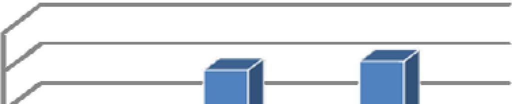 zaznaczyć, że udział środków własnych wzrósł w 2013 roku w stosunku do 2011 o 8866 zł to jest 41,4%. Natomiast wzrost dotacji w analogicznym okresie wyniósł 495 277 zł to jest o 108,67%.