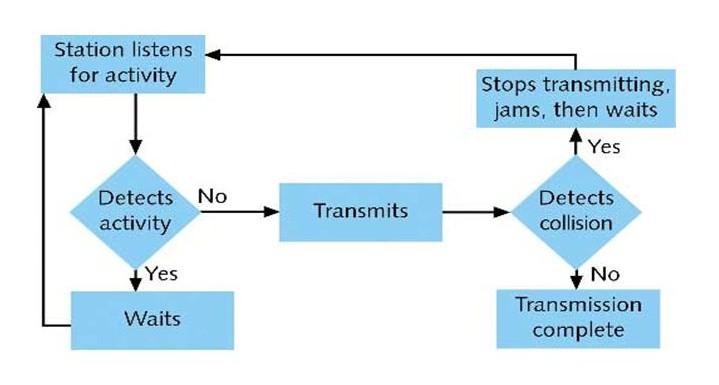 CSMA/CD Carrier Sense