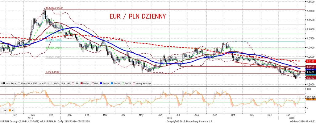 EURPLN fundamentalnie EURPLN technicznie Wzrost rynkowych stóp procentowych na s wiecie (ze szczególnym uwzglednieniem Stanów Zjednoczonych - wiecej na temat piatkowych danych i reakcji na nie moz na
