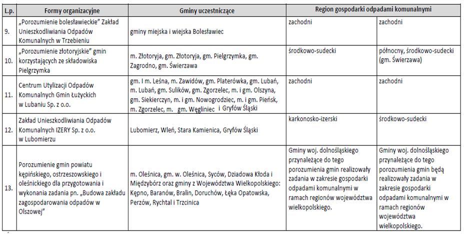 Wyciąg z :Wojewódzkiego Planu Gospodarki Odpadami załącznik 65
