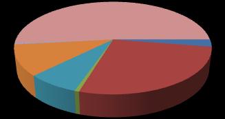 inne 51% obiekty użyteczności publicznej 3% środki transportu 7% magazynowe 0% uprawy 11% obiekty