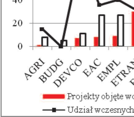 A. Kirpsza, Analiza zjawiska wczesnych nieformalnych porozumień... udział w ogólnej liczbie aktów prawnych utrzymywał się na poziomie około 20%, w kolejnej (2004 2009) eksplodował do 75%.