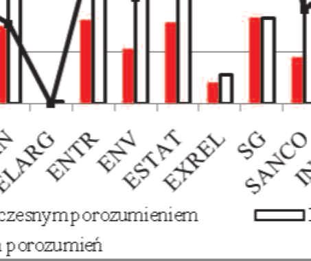materialny rozkład projektów objętych wczesnym porozumieniem w pierwszym czytaniu, uchwalonych w latach 1999 2009 w zpu oraz będących przedmiotem minimum jednej poprawki parlamentu Obja nienia: