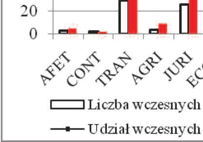 A. Kirpsza, Analiza zjawiska wczesnych nieformalnych porozumień... i efekty procesu legislacyjnego, 11 a tym samym na skłonność do zawierania wczesnych porozumień. 12 wykres 3.