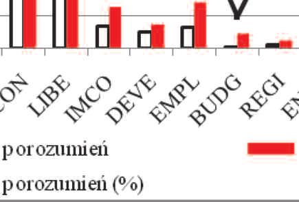 Kontroli Budżetowej, TRAN Komisja ds. Transportu i Turystyki, AGRI Komisja ds. Rolnictwa i Rozwoju Wsi, JURI Komisja ds. Prawa, ECON Komisja ds. Gospodarczych i Monetarnych, LIBE Komisja ds.