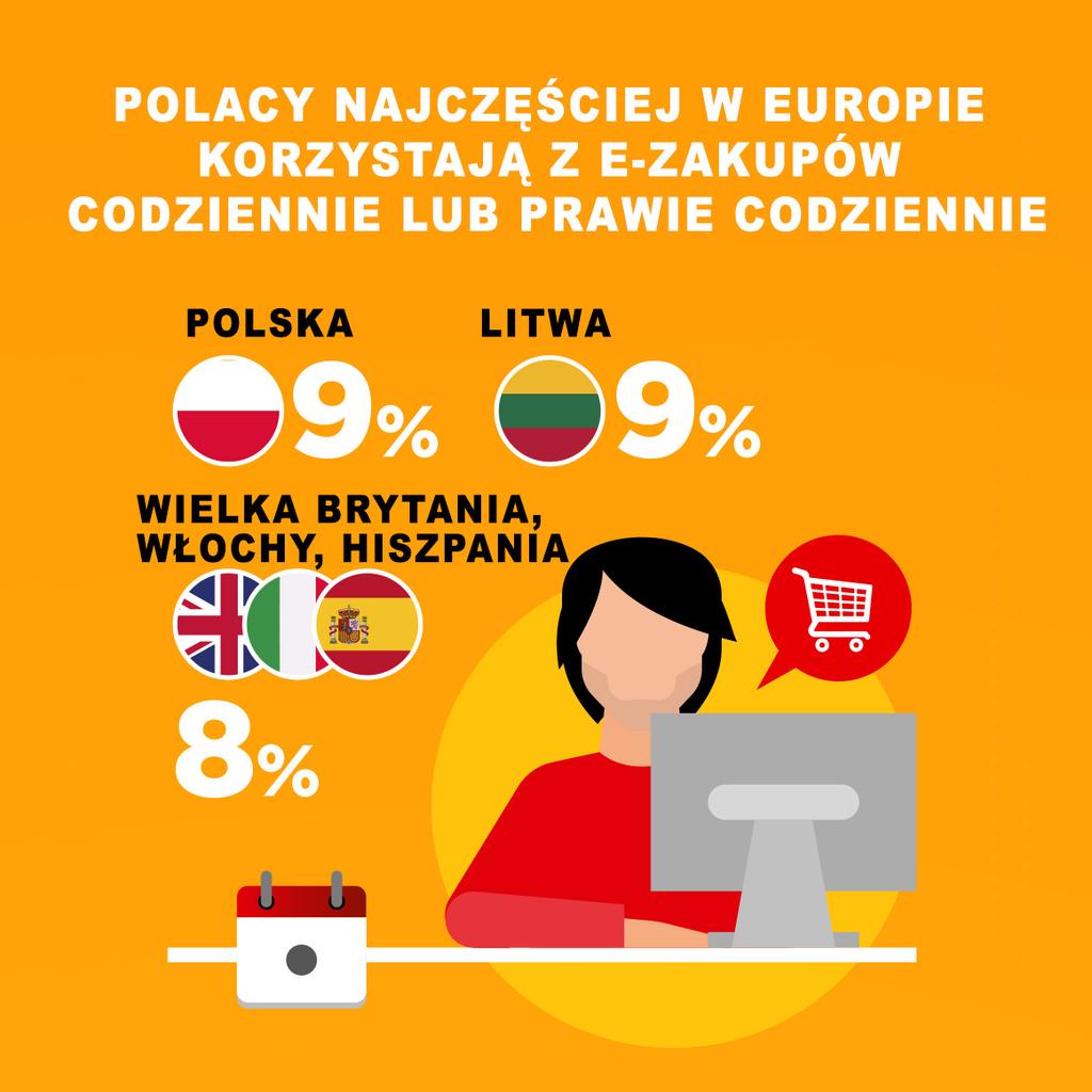 korzysta z e-sklepów codziennie lub prawie codziennie. To najlepszy wynik w Europie (ex aequo z Litwinami), wyraźnie powyżej europejskiej średniej na poziomie 6%.
