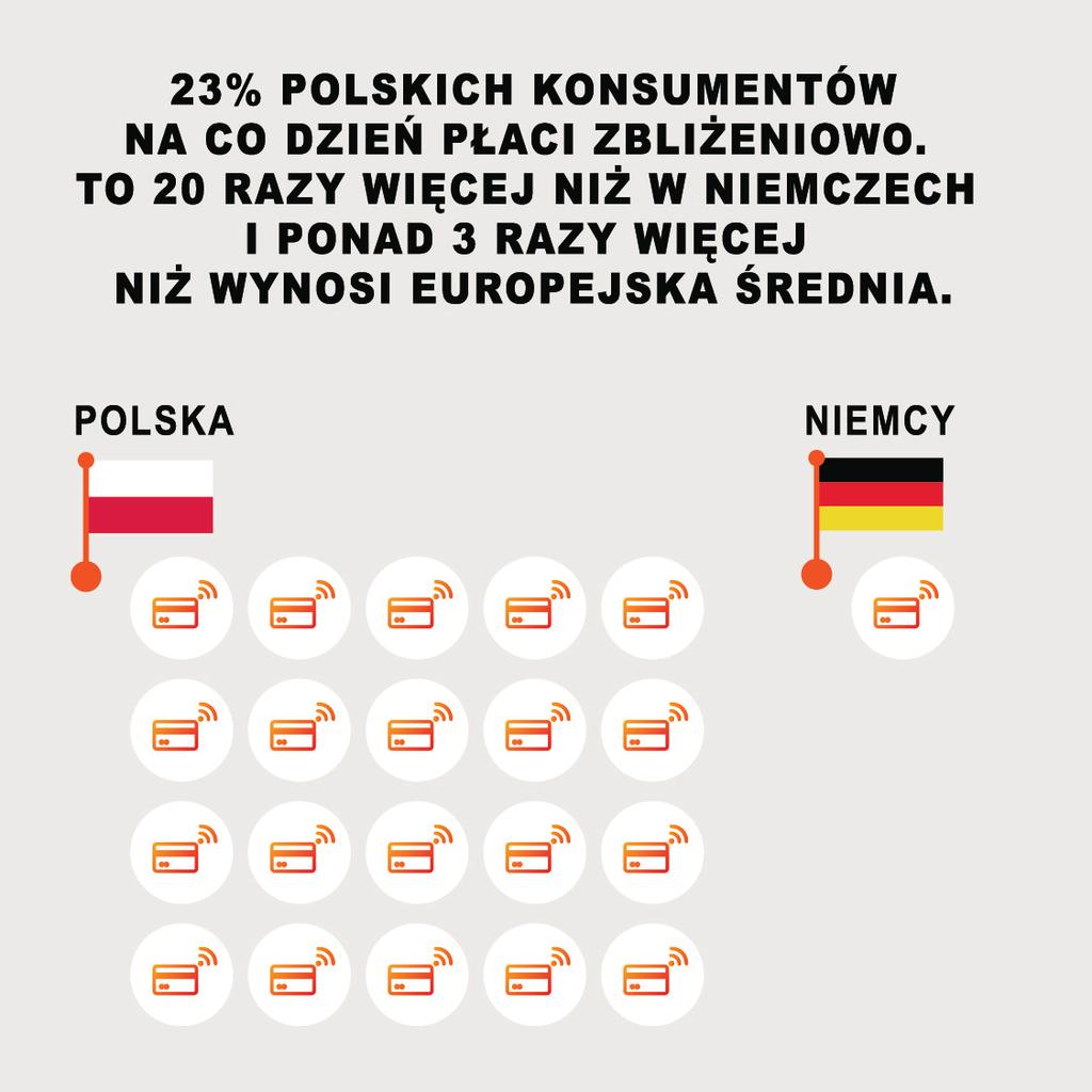 Kolejne 40% Polaków ankietowanych przez Mastercard płaci zbliżeniowo co najmniej raz w tygodniu (ponad 2-krotnie więcej niż w Europie).