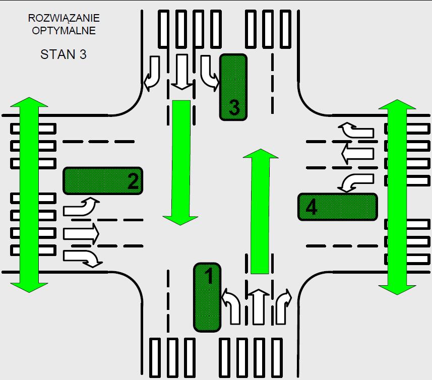 Następnie sygnalizatory, które poprzednio wskazywały światło zielone, po 1 sekundzie zmieniają sygnał na pomarańczowy, a po kolejnej sekundzie na czerwony.