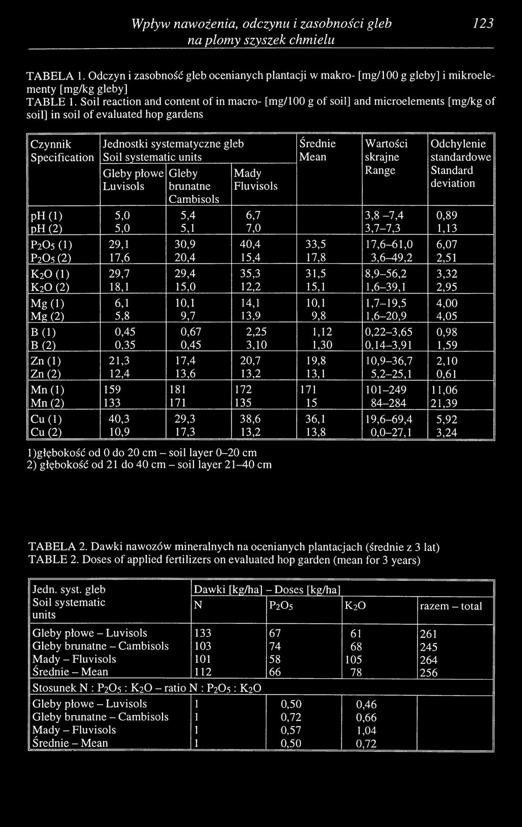 Gleby płowe Luvisols Gleby brunatne Cambisols Mady Fluvisols Średnie Mean Wartości skrajne Range ph (1) 5,0 5,4 6,7 3,8-7,4 0,89 ph (2) 5,0 5,1 7,0 3,7-7,3 1,13 P2O5 O) 29,1 30,9 40,4 33,5 17,6-61,0