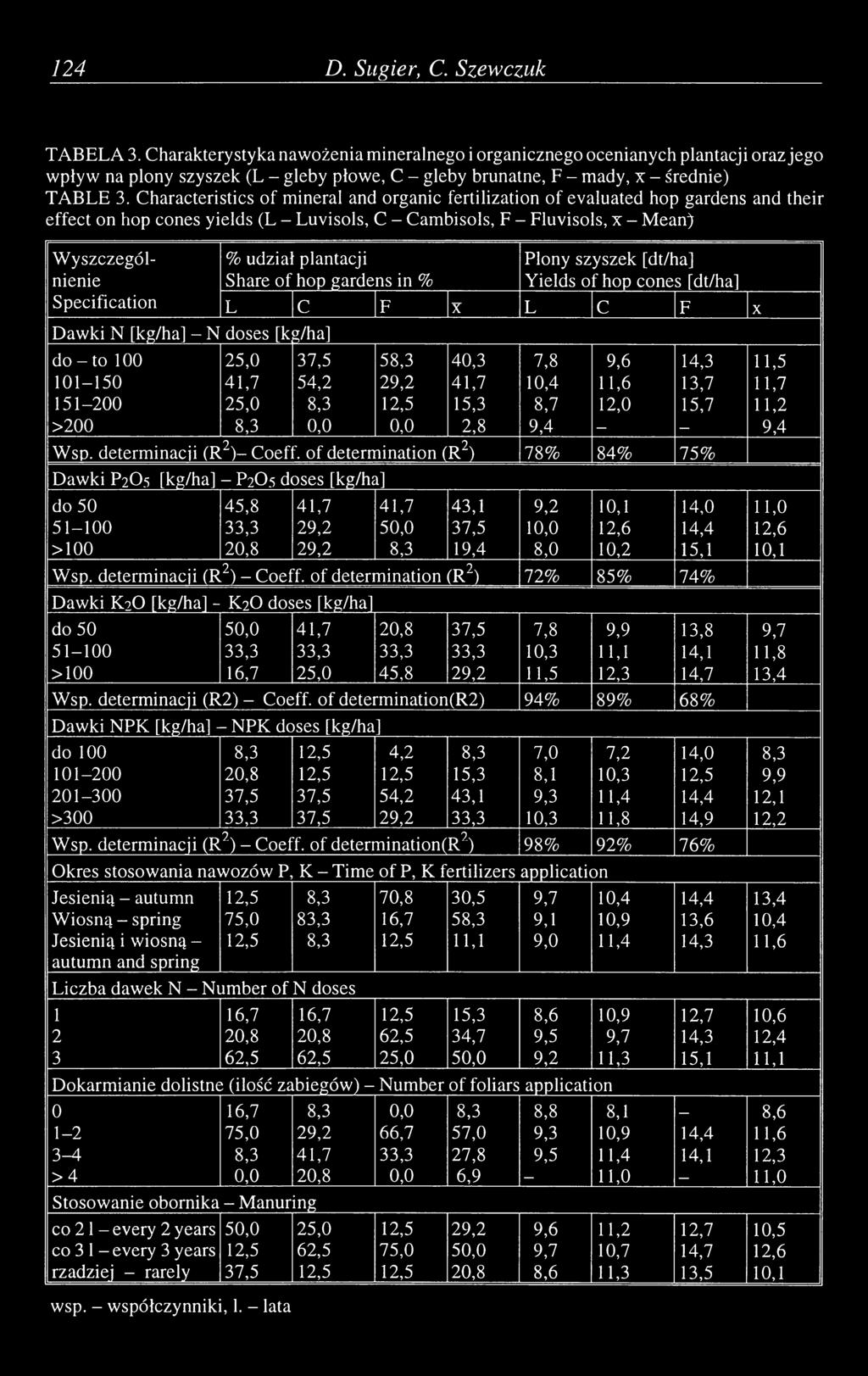 Characteristics of mineral and organic fertilization of evaluated hop gardens and their effect on hop cones yields (L - Luvisols, С - Cambisols, F - Fluvisols, x - Mean) W yszczególnienie