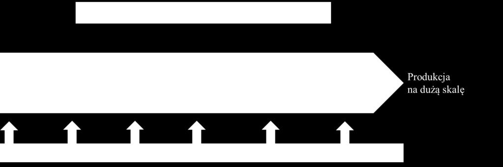timing) włączenia dostawców w proces NPD (ang. supplier integration, supplier involvement). Możliwe jest angażowanie dostawców na każdym etapie NPD (rysunek 2)