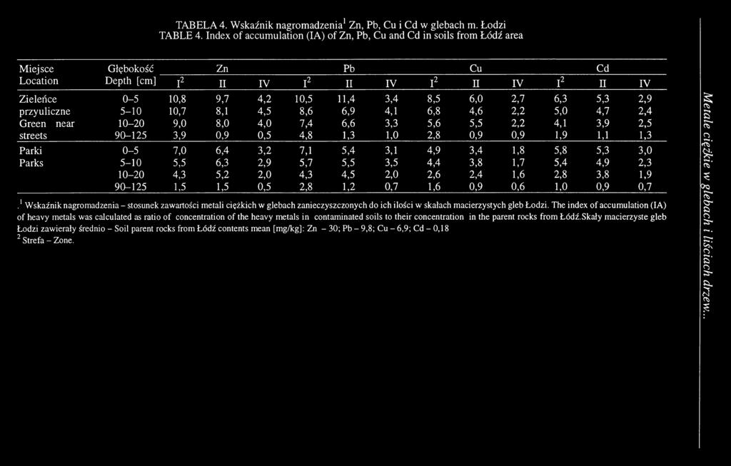 8,5 6,0 2,7 6,3 5,3 2,9 przyuliczne 5-10 10,7 8,1 4,5 8,6 6,9 4,1 6,8 4,6 2,2 5,0 4,7 2,4 G reen near 10-20 9,0 8,0 4,0 7,4 6,6 3,3 5,6 5,5 2,2 4,1 3,9 2,5 streets 90-125 3,9 0,9 0,5 4,8 1,3 1,0 2,8