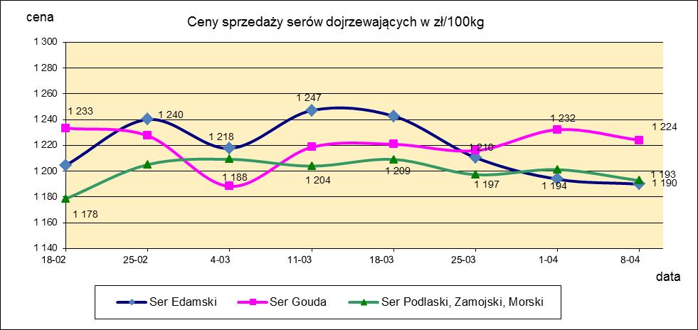 1.3. Sery i twarogi.