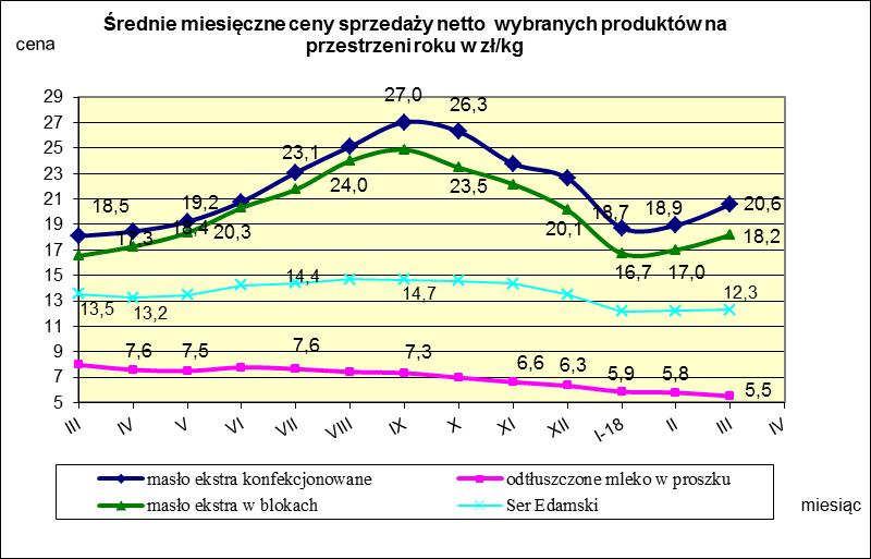 IV. MIESIĘCZNY WSKAŹNIK ZMIANY CENY PRODUKTÓW MLECZARSKICH MONITOROWANYCH W RAMACH ZSRIR w 2018r.