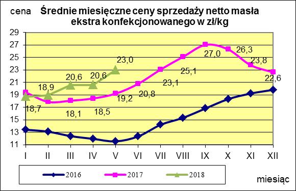 Masło ekstra