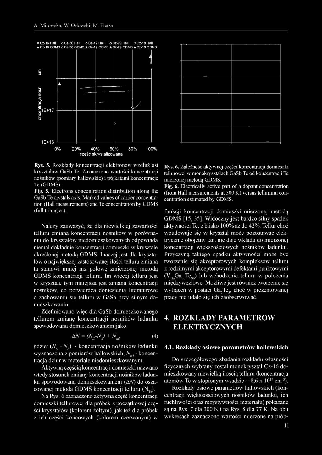 Zaznaczono wartości koncentracji nośników (pomiary hallowskie) i trójkątami koncentrację Te (GDMS). Fig. 5. Electrons concentration distribution along the GaSb:Te crystals axis.