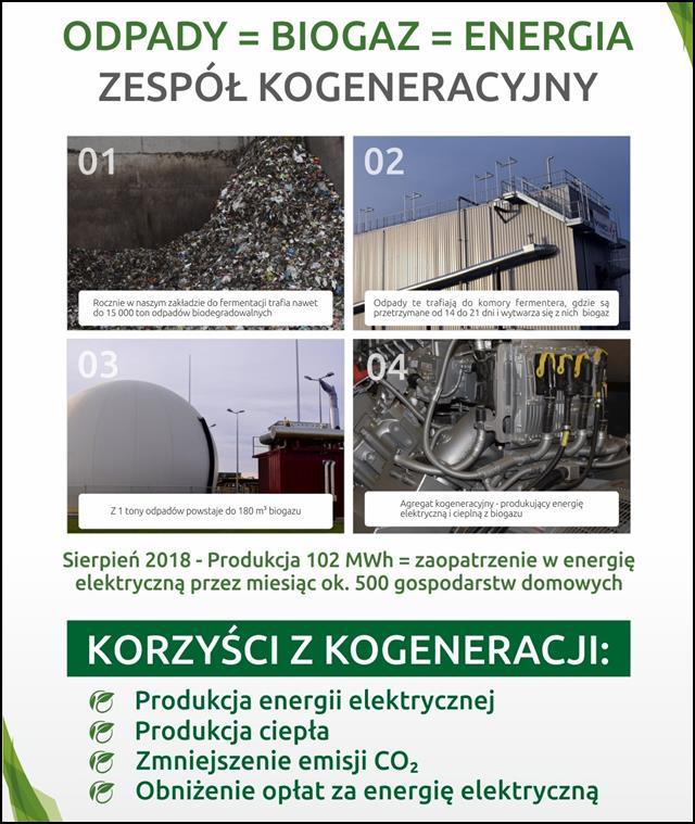 Powstały biogaz trafia do jednostki kogeneracyjnej o mocy 776 kw, która przy bezawaryjnej pracy produkuje energię elektryczną i cieplną w ilości wystarczającej na potrzeby zakładu.