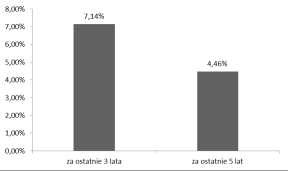 Statut nie przewiduje pobierania od aktywów Subfunduszu opłaty zmiennej uzależnionej od wyników Subfunduszu. 5.5. Maksymalna wysokość wynagrodzenia za zarządzanie Funduszem.