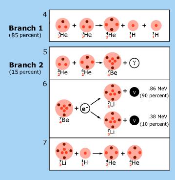 Neutrina słoneczne Produkcja neutrin Dalsze reakcje syntezy 3 He, 4 He, 7 Be i 7 Li prowadza do emisji dodatkowych