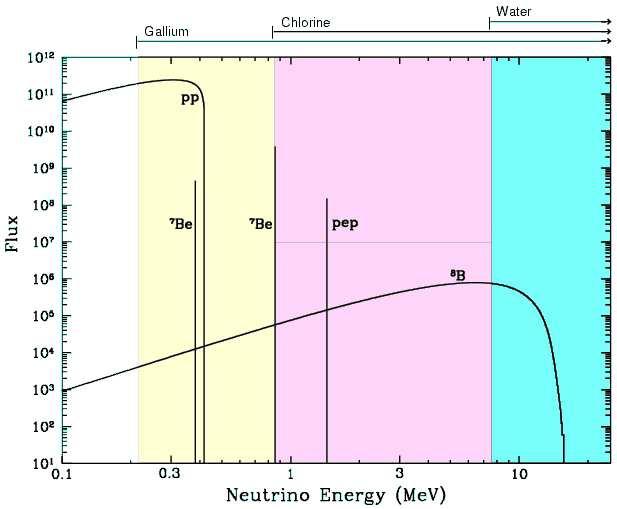Widmo energii Widmo energii neutrin elektronowych produkowanych w reakcjach jadrowych na słońcu Strumień neutrin o energiach poniżej kilku MeV może być zmierzony metodami radiochemicznymi:
