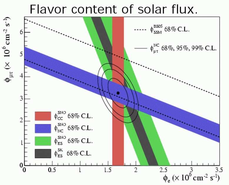 SNO Wyniki (Phase I + Phase II) Z łacznego dopasowania (w jednostkach 10 6 cm 2 s 1 ): Φ CC = 1.68 ± 0.06 ± 0.09 = Φ νe Φ ES = 2.35 ± 0.22 ± 0.