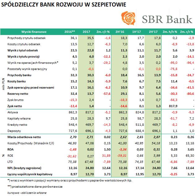 SPÓŁDZIELCZY Wyniki Banku za 2017 rok: BANK ROZWOJU W SZEPIETOWIE (SBR0325, SBR0725) Bank dokonał odpowiednich zmian w rachunkowości mającej wpływ na sprawozdanie finansowe.