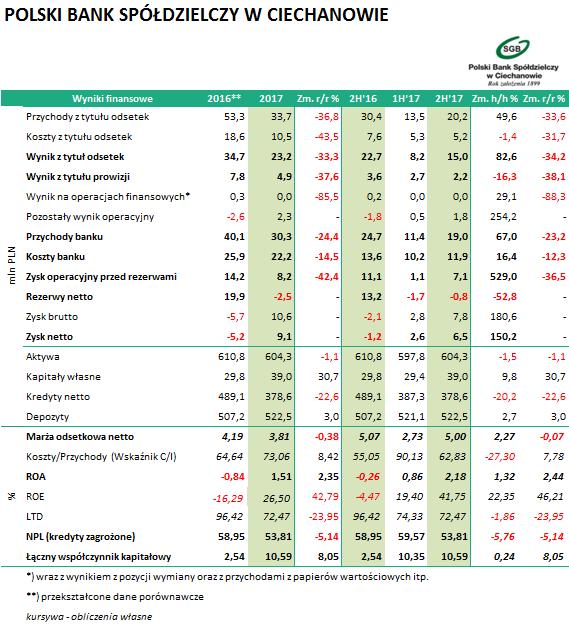 POLSKI BANK SPÓŁDZIELCZY W CIECHANOWIE (BSC0620, BSC0621, BSC1124, BSC0927) Wyniki Banku za 2017 rok: Bank dokonał ponownie zmian w rachunkowości mającej wpływ na sprawozdanie finansowe.