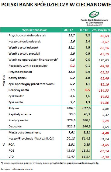 POLSKI BANK SPÓŁDZIELCZY W CIECHANOWIE (BSC0620, BSC0621, BSC1124, BSC0927) Wybrane dane finansowe za I kwartał 2018r.