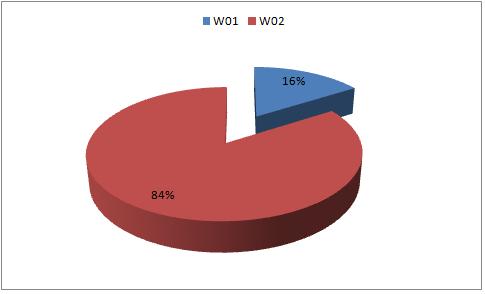 Graficzne przedstawienie zawartości tabeli: Wykres Procentowy udział poszczególnych rodzajów wyrobów azbestowych w Gminie Samborzec Rodzaje budynków pokrytych eternitem Tab.
