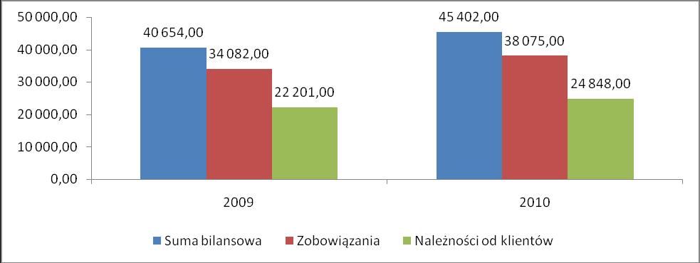 1. Rozmiar działalności banku spółdzielczego mierzony wartością sumy bilansowej, należnościami od sektora niefinansowego oraz instytucji rządowych i samorządowych a także zobowiązaniami wobec tych