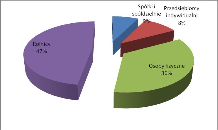 rachunek bieżący, a 99 tys. zł pozostałe należności. W porównaniu do końca grudnia 2009 roku łączna wartość należności od sektora finansowego wzrosła o 1 429 tys. zł tj. o 8,74 %.