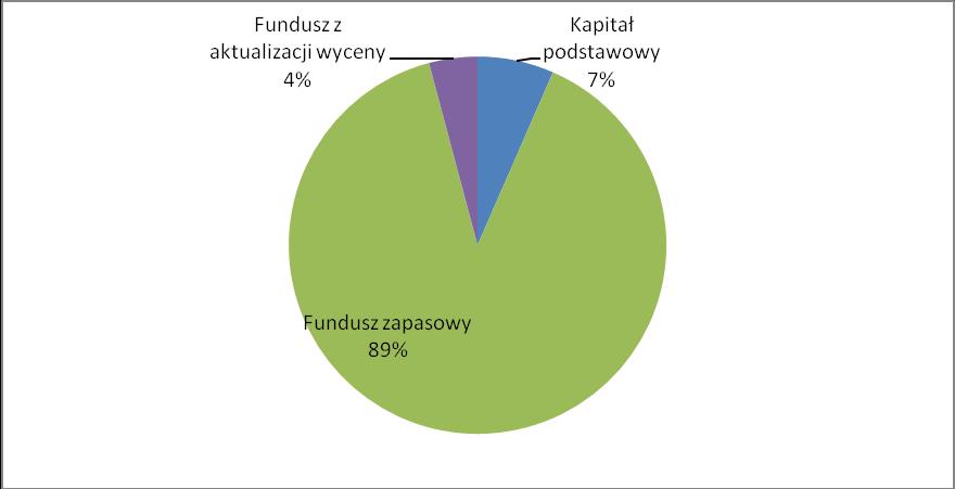 Według stanu na 31.12.2010 r. największy udział w strukturze pasywów stanowiły zobowiązania wobec sektora niefinansowego 80,71%, wobec sektora budżetowego 3,16 %, kapitały 13,16%,.