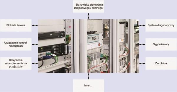 Zadanie 39. System komputerowy MOR-3 jest stosowany do Zadanie 40. A. sterowania ruchem kolejowym. B. planowania remontów urządzeń srk. C. ochrony przejazdów kolejowo-drogowych. D.
