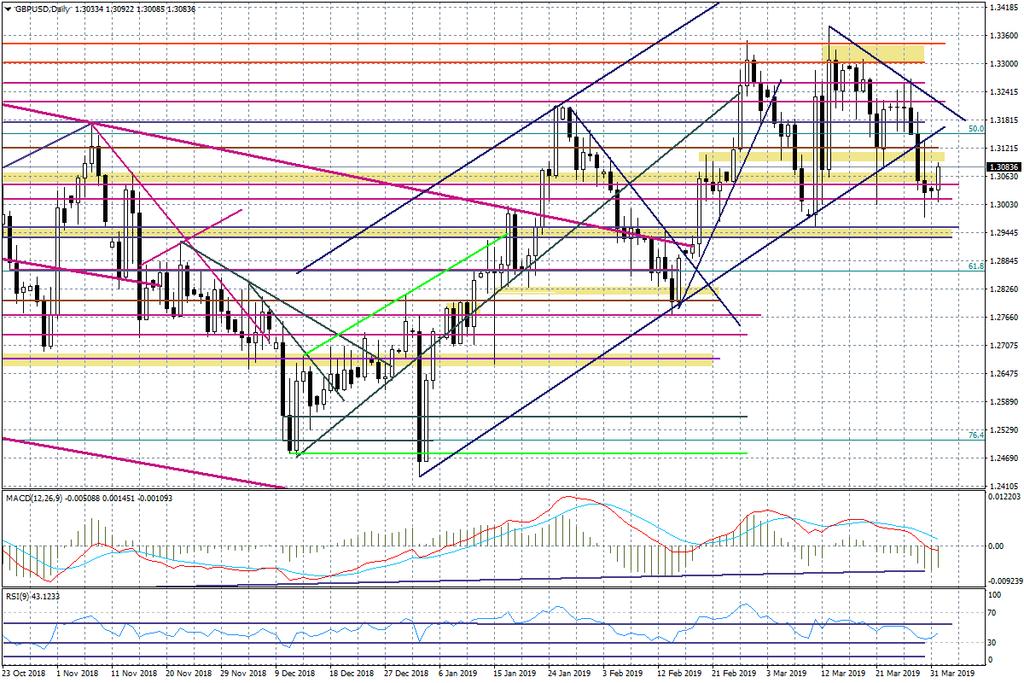 Wykres dzienny GBPUSD Na EURUSD odbicie jest dzisiaj umiarkowane, bo dane PMI nie dały do tego mocnych powodów.