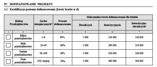 V. Dofinansowanie Projektu 1. W tabeli 4.