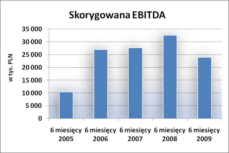 EBITDA po wyeliminowaniu