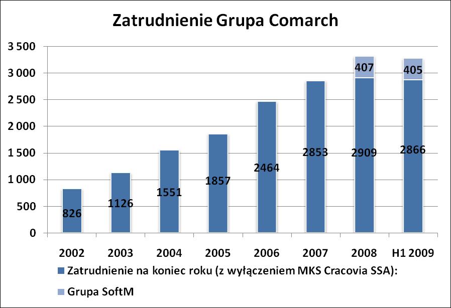 Wielkość zatrudnienia w Grupie