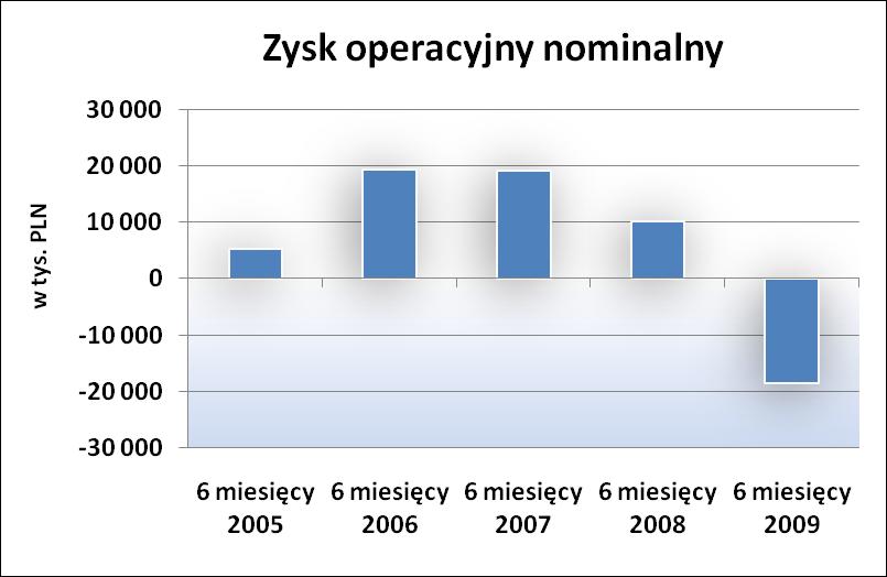 Rentowność