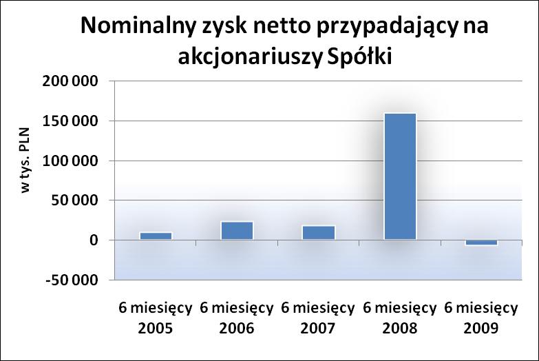 Rentowność