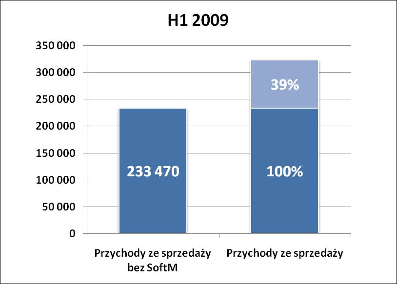 Wpływ Grupy SoftM oraz Spółek CCF FIZ na