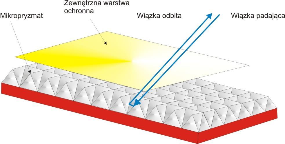 umożliwia uzyskanie odbicia światła w szerszym kącie w stosunku do materiałów zawierających mikropryzmaty (B).