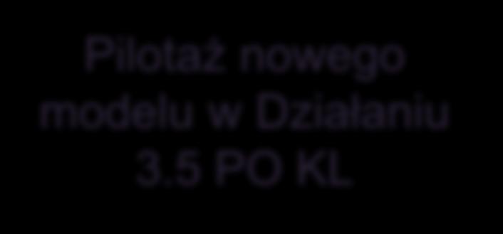 nowego modelu w Działaniu