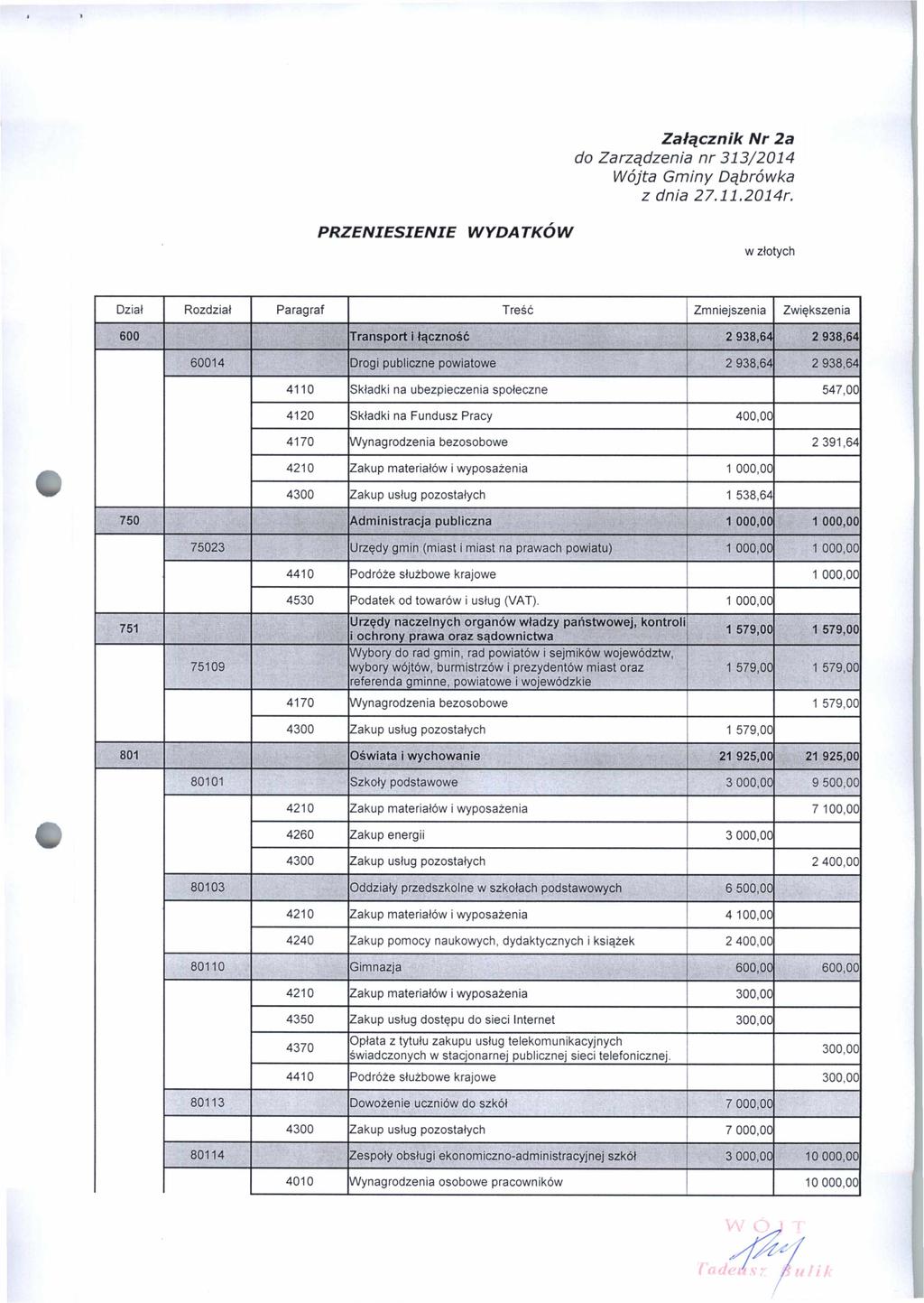 Z a łą c zn ik N r 2a P R Z E N IE S IE N IE W YDATKÓW 600 Transport i łączność 2 938,64 2 938,64 60014 Drogi publiczne powiatowe 2 938,64 2 938,64 4110 Składki na ubezpieczenia społeczne 547,00 4120