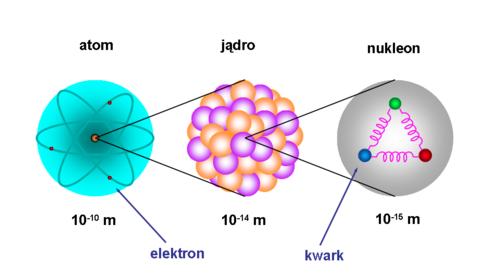 nukleony, które składaja się z partónow, czyli kwarków, antykwarków i gluonów. Struktura kwarku?