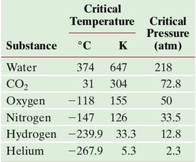 *Przemiany fazowe temperatura krytyczna Temperatura krytyczna to temperatura powyżej, której żadna zmiana ciśnienia nie jest w stanie zamienić gazu w ciecz.