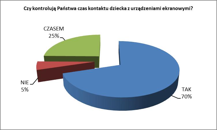 Pytanie 2 Czy wprowadzają Państwo dziecku zasady korzystania z multimediów?