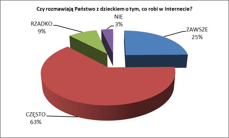 Pytanie 4 Czy rozmawiają Państwo z dzieckiem o tym, co robi w Internecie?